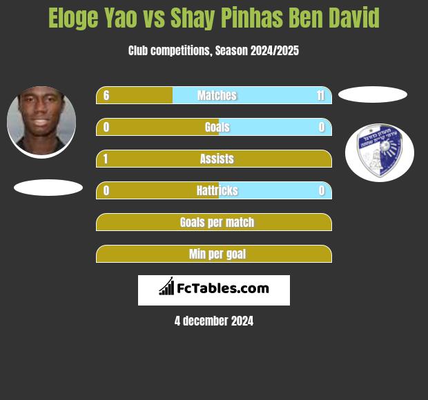 Eloge Yao vs Shay Pinhas Ben David h2h player stats