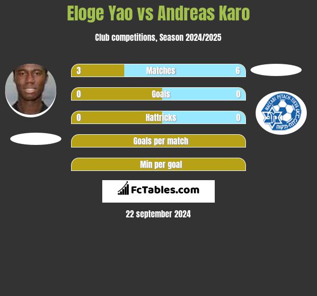 Eloge Yao vs Andreas Karo h2h player stats