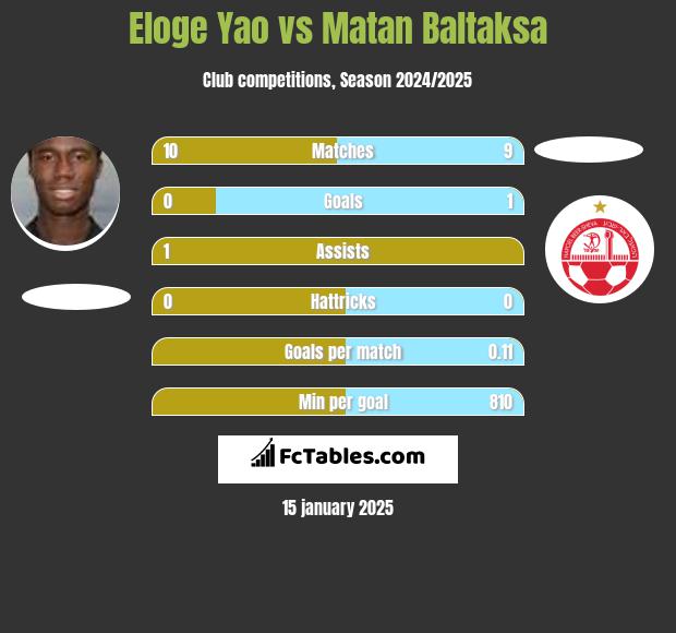 Eloge Yao vs Matan Baltaksa h2h player stats