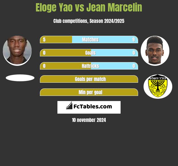 Eloge Yao vs Jean Marcelin h2h player stats