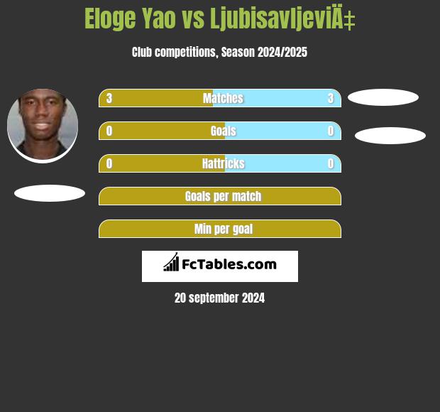 Eloge Yao vs LjubisavljeviÄ‡ h2h player stats