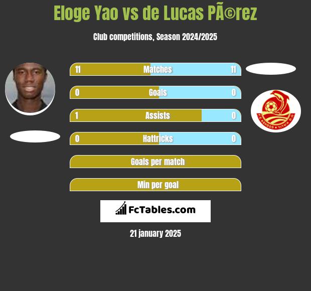 Eloge Yao vs de Lucas PÃ©rez h2h player stats