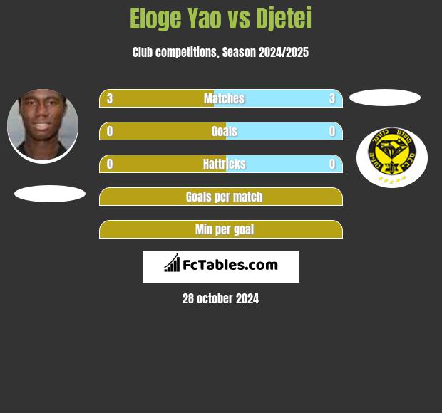 Eloge Yao vs Djetei h2h player stats