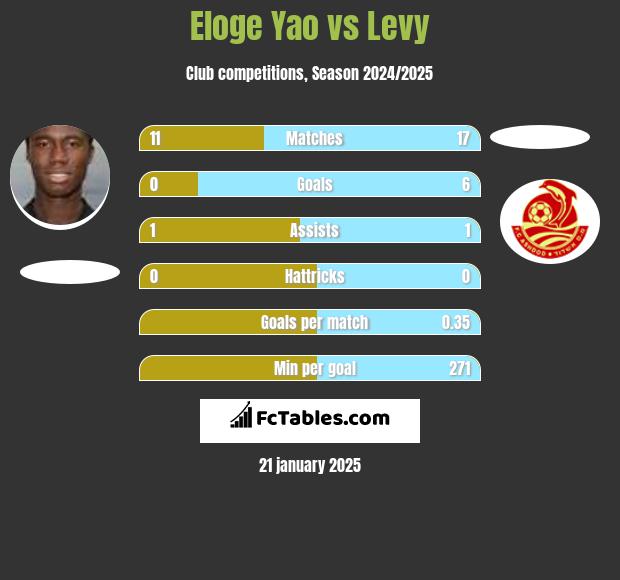 Eloge Yao vs Levy h2h player stats