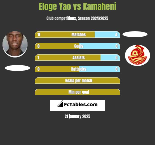 Eloge Yao vs Kamaheni h2h player stats