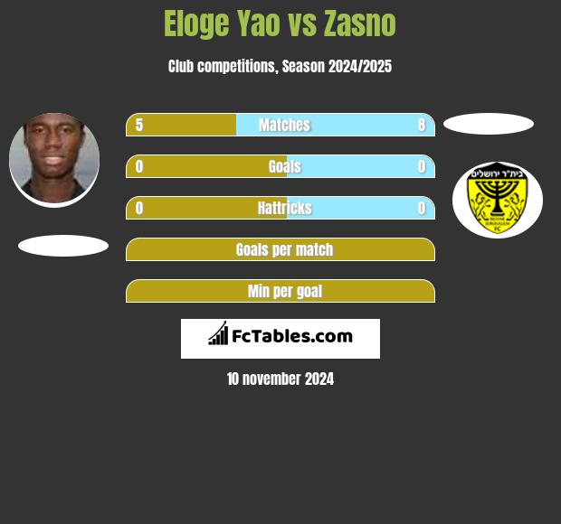 Eloge Yao vs Zasno h2h player stats