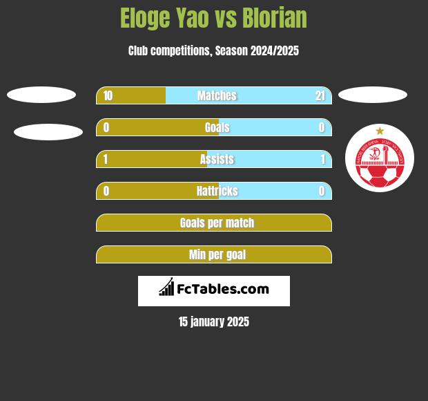 Eloge Yao vs Blorian h2h player stats