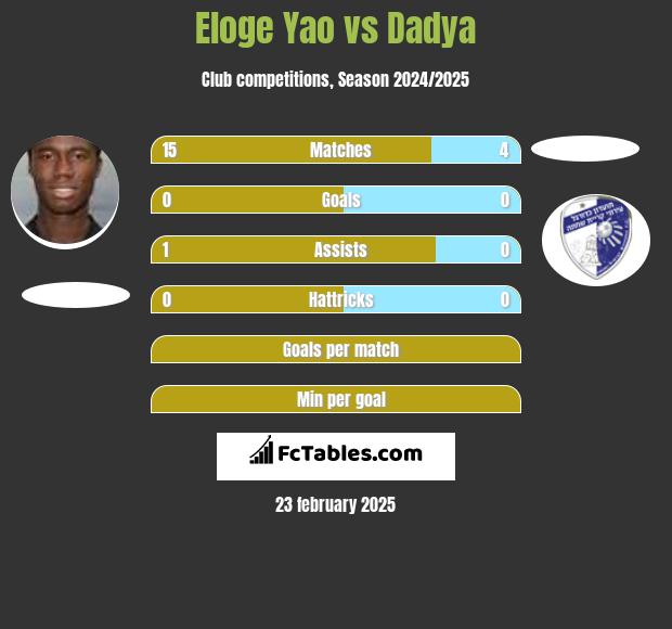 Eloge Yao vs Dadya h2h player stats