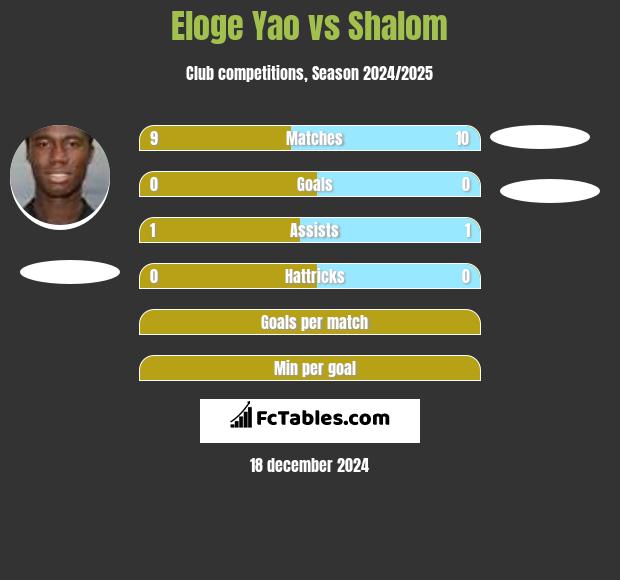 Eloge Yao vs Shalom h2h player stats