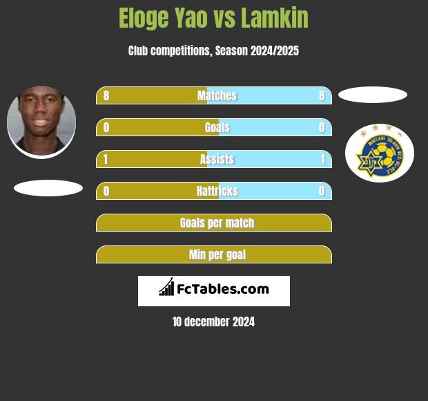 Eloge Yao vs Lamkin h2h player stats