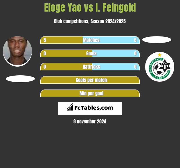 Eloge Yao vs I. Feingold h2h player stats