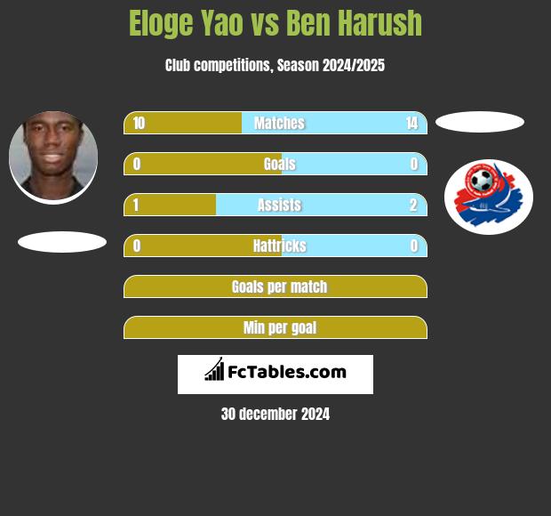 Eloge Yao vs Ben Harush h2h player stats