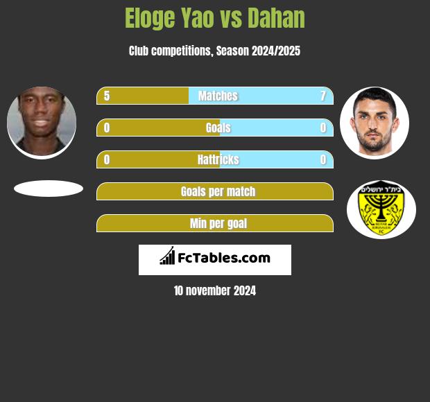 Eloge Yao vs Dahan h2h player stats