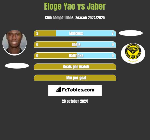 Eloge Yao vs Jaber h2h player stats