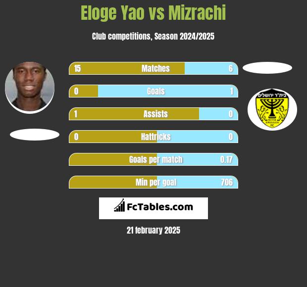 Eloge Yao vs Mizrachi h2h player stats