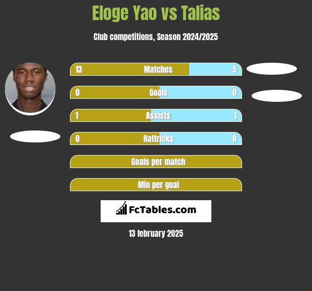 Eloge Yao vs Talias h2h player stats