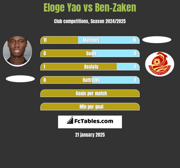 Eloge Yao vs Ben-Zaken h2h player stats