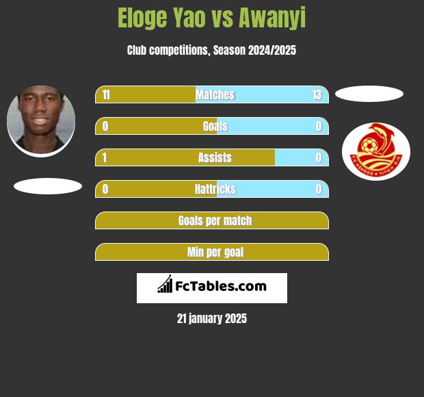 Eloge Yao vs Awanyi h2h player stats