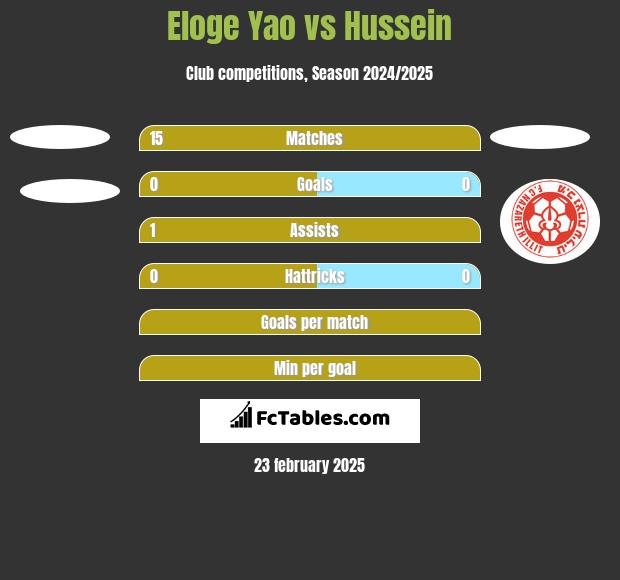 Eloge Yao vs Hussein h2h player stats