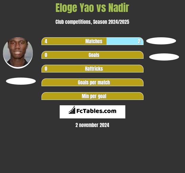 Eloge Yao vs Nadir h2h player stats