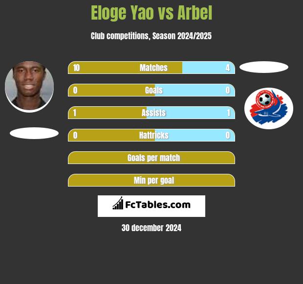 Eloge Yao vs Arbel h2h player stats