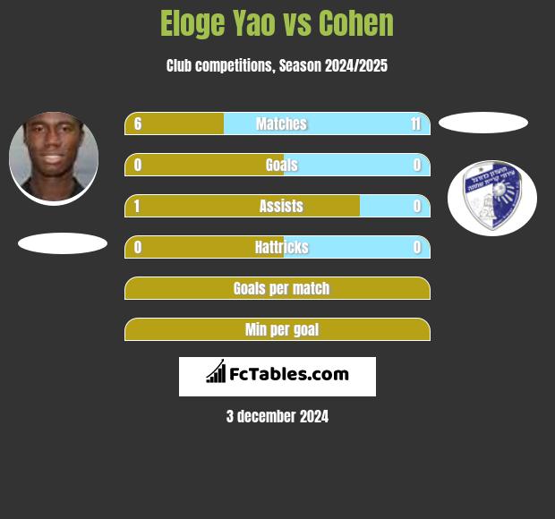 Eloge Yao vs Cohen h2h player stats