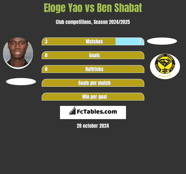 Eloge Yao vs Ben Shabat h2h player stats