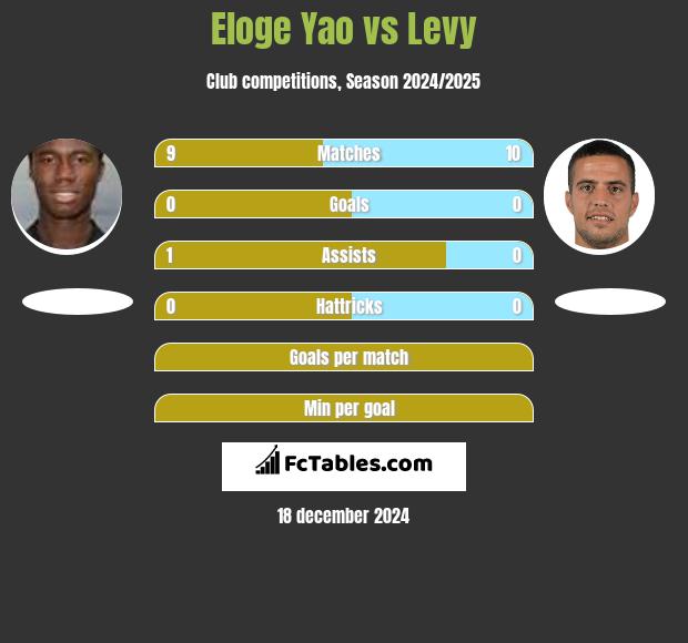 Eloge Yao vs Levy h2h player stats