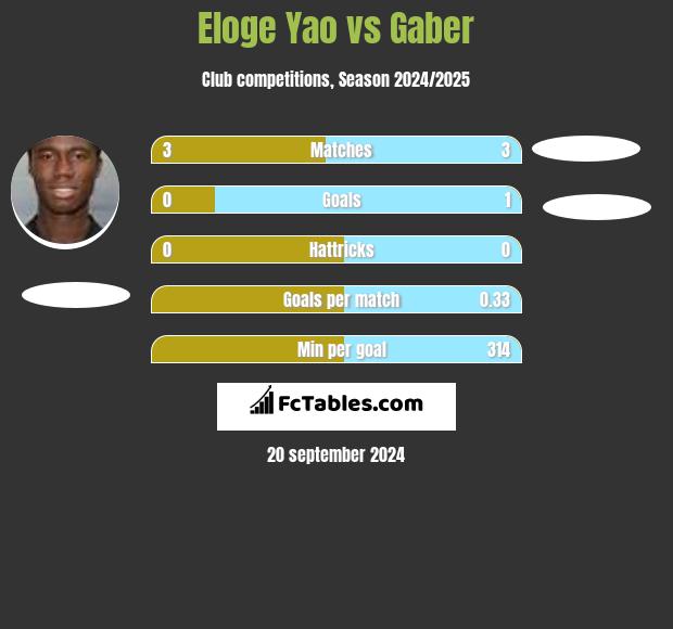 Eloge Yao vs Gaber h2h player stats