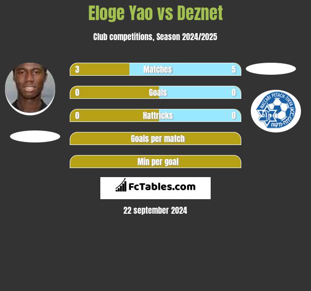 Eloge Yao vs Deznet h2h player stats