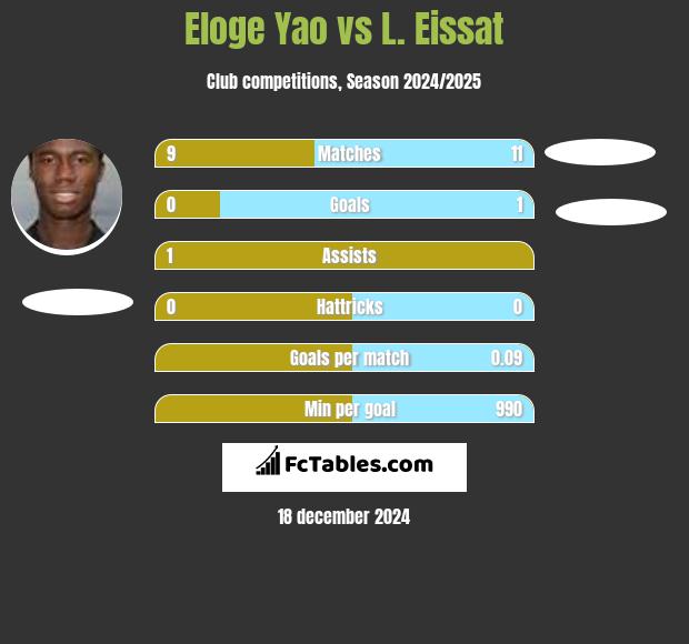 Eloge Yao vs L. Eissat h2h player stats