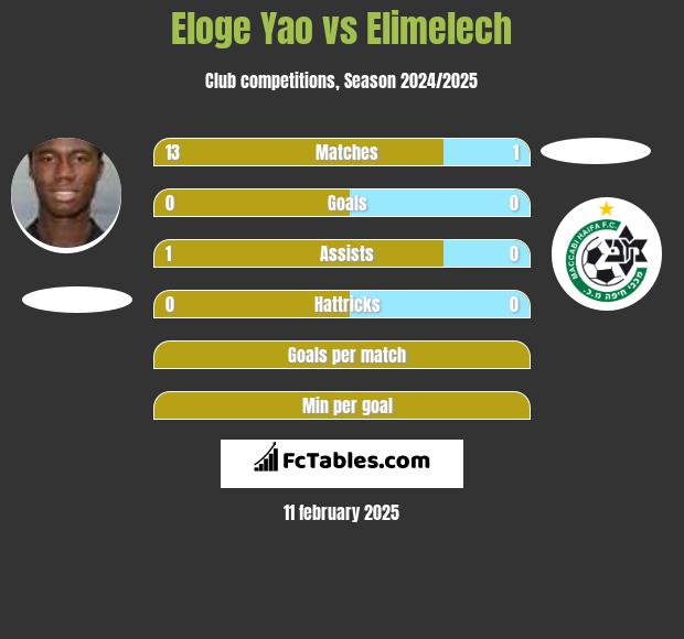 Eloge Yao vs Elimelech h2h player stats