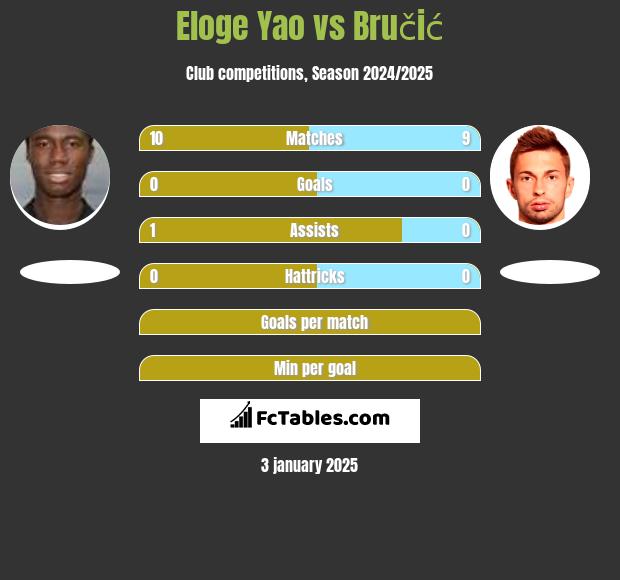 Eloge Yao vs Bručić h2h player stats