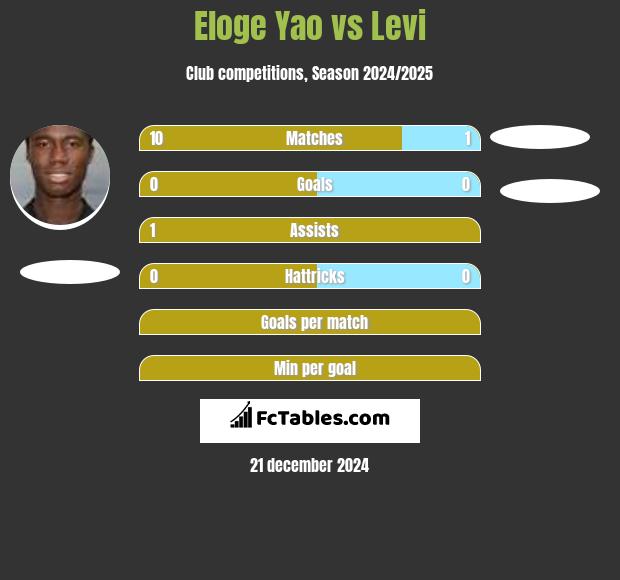 Eloge Yao vs Levi h2h player stats