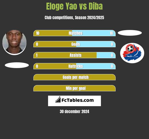 Eloge Yao vs Diba h2h player stats