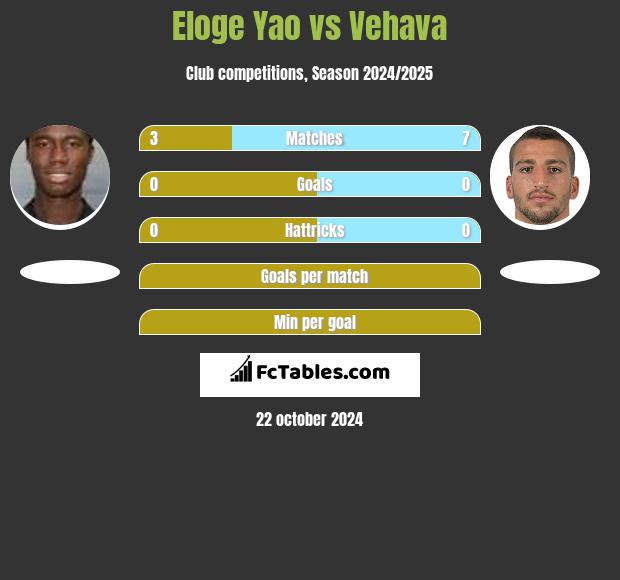 Eloge Yao vs Vehava h2h player stats