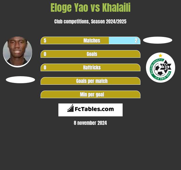 Eloge Yao vs Khalaili h2h player stats