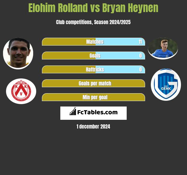 Elohim Rolland vs Bryan Heynen h2h player stats