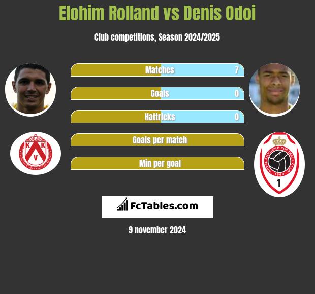 Elohim Rolland vs Denis Odoi h2h player stats