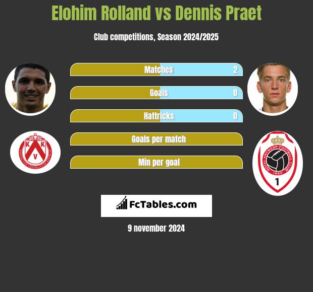 Elohim Rolland vs Dennis Praet h2h player stats