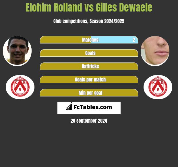 Elohim Rolland vs Gilles Dewaele h2h player stats