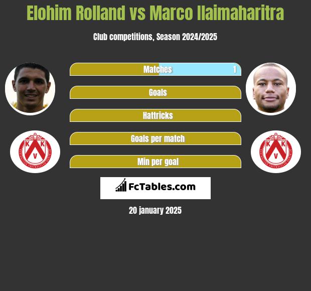 Elohim Rolland vs Marco Ilaimaharitra h2h player stats