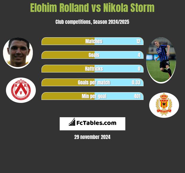 Elohim Rolland vs Nikola Storm h2h player stats