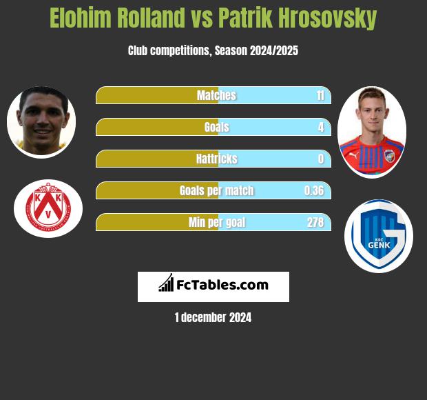 Elohim Rolland vs Patrik Hrosovsky h2h player stats