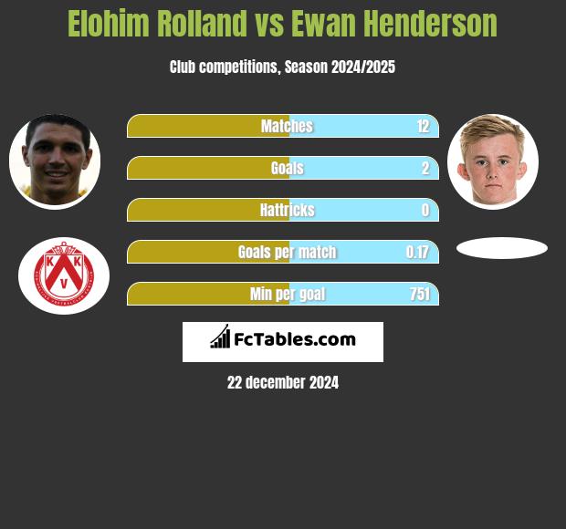 Elohim Rolland vs Ewan Henderson h2h player stats