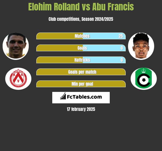 Elohim Rolland vs Abu Francis h2h player stats