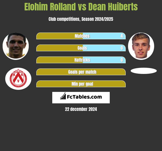 Elohim Rolland vs Dean Huiberts h2h player stats