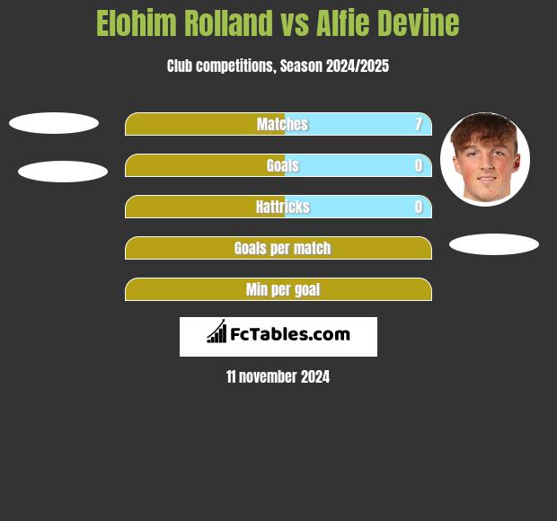 Elohim Rolland vs Alfie Devine h2h player stats