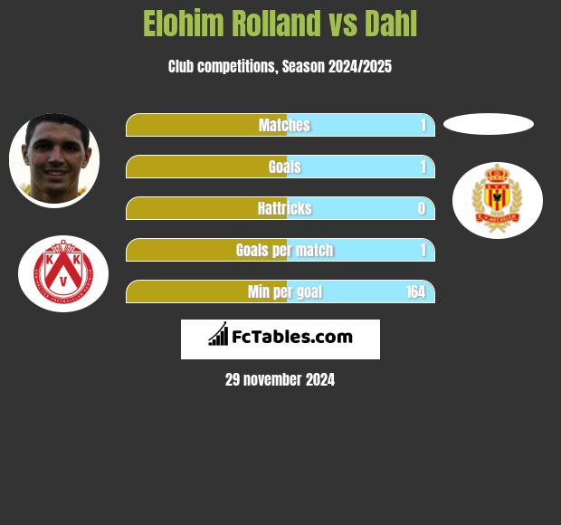 Elohim Rolland vs Dahl h2h player stats