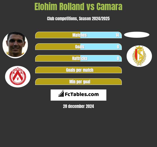 Elohim Rolland vs Camara h2h player stats